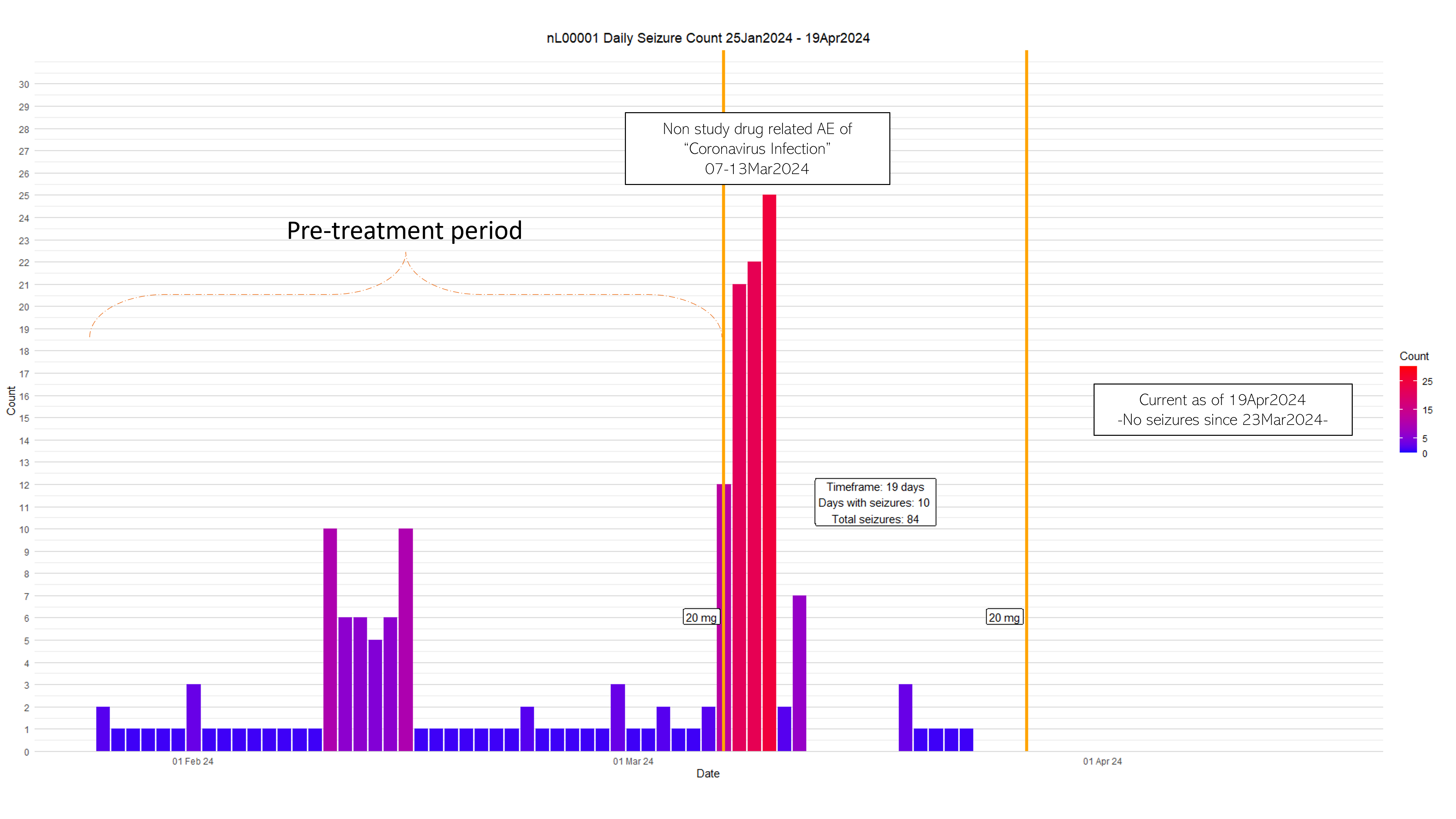 nL00001 Seizures Bar Graph annotated 25Jan24 – 19Apr24